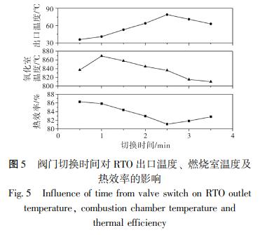 閥門切換時間對 RTO 出口溫度、 燃燒室溫度及 熱效率的影響