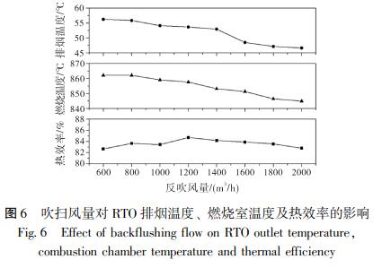 吹掃風(fēng)量對 RTO 排煙溫度、 燃燒室溫度及熱效率的影響